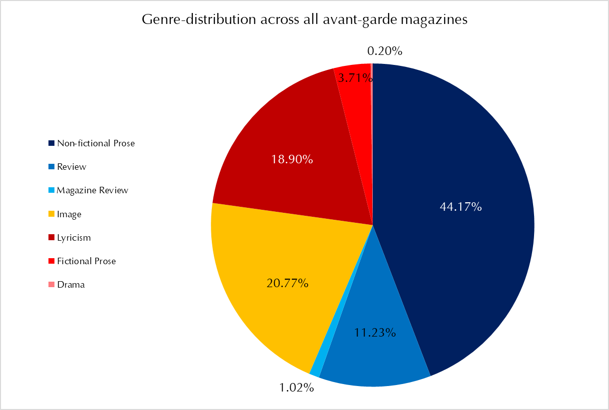 Figure 1:Genre distribution in all 23 avant-garde magazines