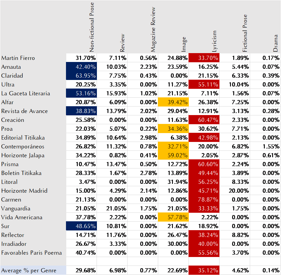 Table 1: Genre distribution per magazine title